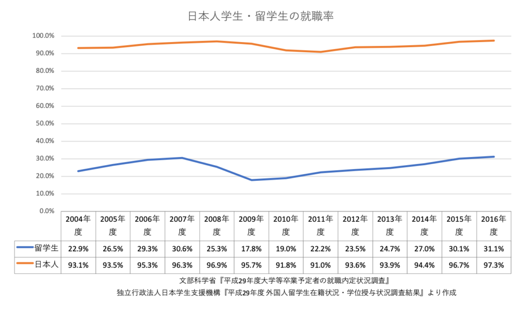 留学生の就職状況をデータから分析しよう-就職活動 | しごと・くらしの日本語